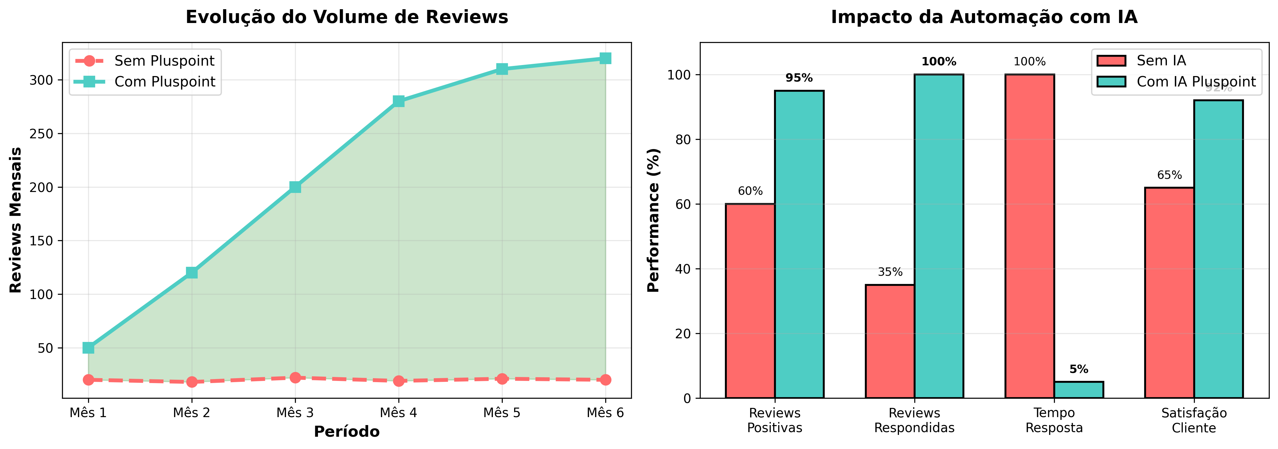 Evolução do Volume de Reviews e Impacto da Automação com IA - Crescimento Contínuo